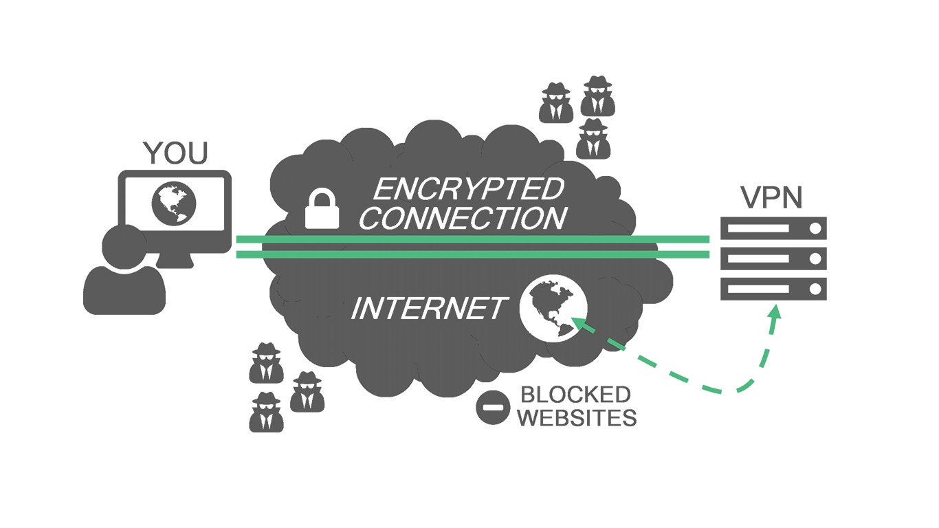 Why use the internet. Виртуальная частная сеть (VPN). VPN Москва. Файн впн. VPN Block.